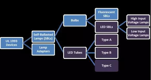 通往北美市场的自镇流荧光灯（节能灯）及其适配器，LED 灯胆、LED 灯管等 LED 光源类产品，都用 UL1993 评估，产品分类图