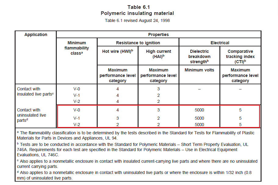 端子间外貌爬电距离小于12.7mm的产品，端子台质料需要满足UL 810 Table 6.1的要求