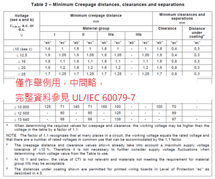 当端子台寻求能在 Zone 1 使用情况评估时，UL/IEC 60079-7 要求