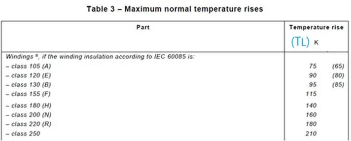 这个Δt是基于目今使用情况125°C得出的，不可直接比照标准IEC/EN 60335-1表3中的温升限值TL