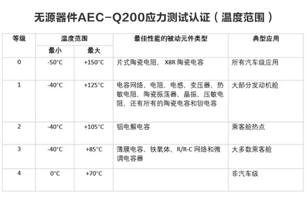 所有汽车级元件都需要AEC-Q200认证吗？