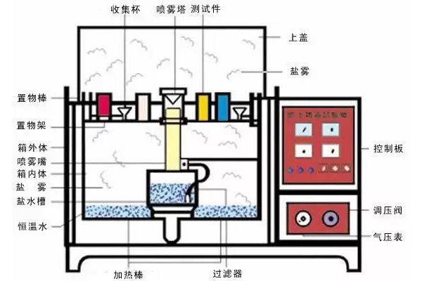 做盐雾试验需要注意些什么？