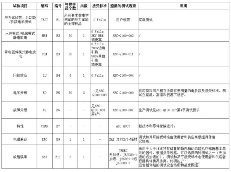 AEC-Q100电特性测试